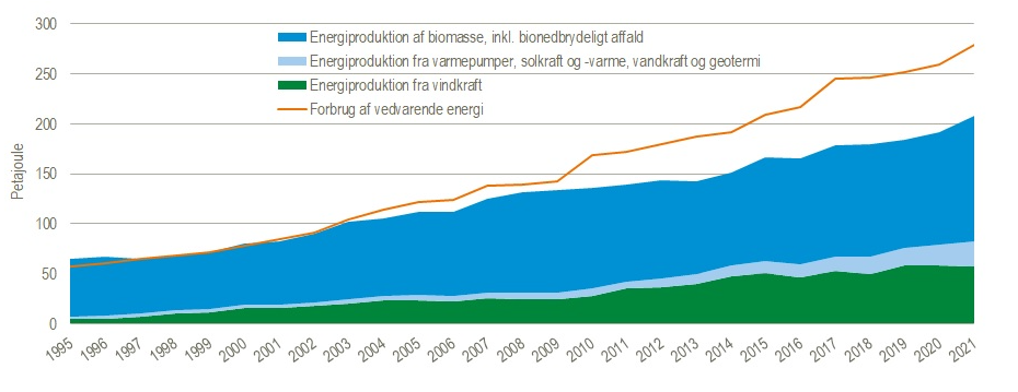 statistik-vedvarende-energikilder-forbrug