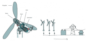 tegning hvordan fungerer en vindmølle