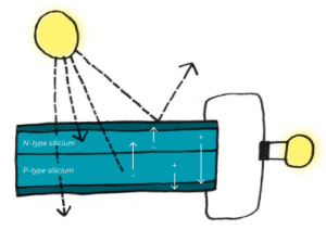 Solceller: energiproduktion i solcelle